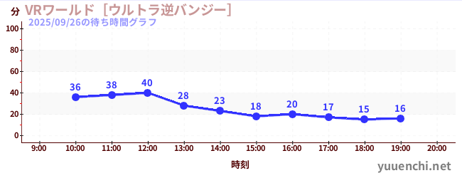 4日前の待ち時間グラフ（VRワールド［ウルトラ逆バンジー］)