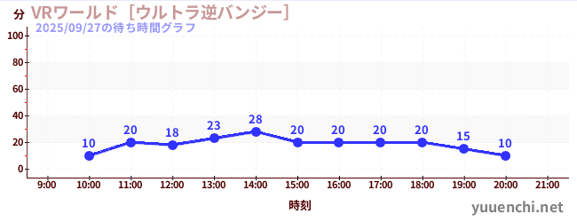 3日前の待ち時間グラフ（VRワールド［ウルトラ逆バンジー］)