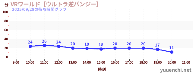 2日前の待ち時間グラフ（VRワールド［ウルトラ逆バンジー］)