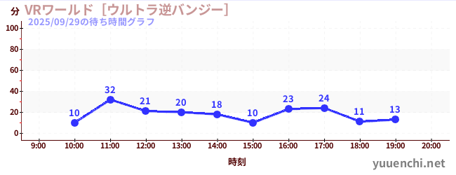 1日前の待ち時間グラフ（VRワールド［ウルトラ逆バンジー］)