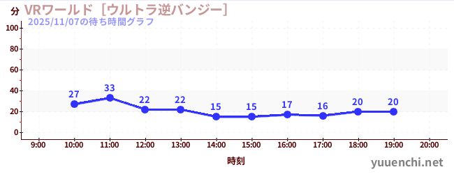 7日前の待ち時間グラフ（VRワールド［ウルトラ逆バンジー］)