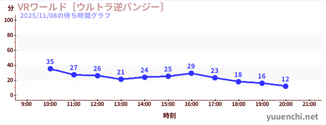 6日前の待ち時間グラフ（VRワールド［ウルトラ逆バンジー］)