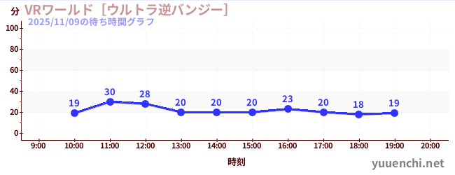 5日前の待ち時間グラフ（VRワールド［ウルトラ逆バンジー］)