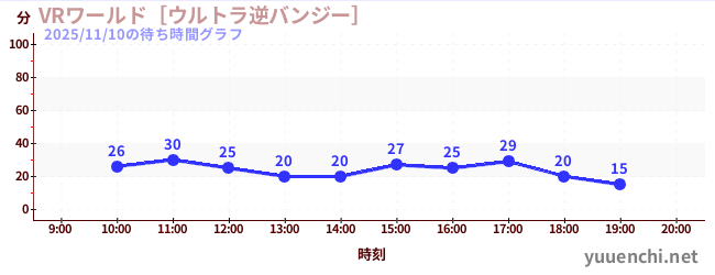 4日前の待ち時間グラフ（VRワールド［ウルトラ逆バンジー］)