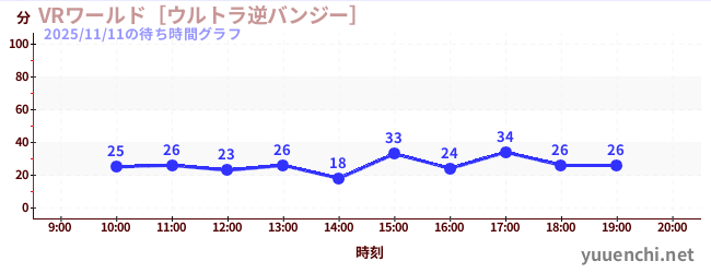 3日前の待ち時間グラフ（VRワールド［ウルトラ逆バンジー］)