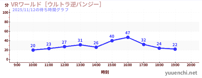 2日前の待ち時間グラフ（VRワールド［ウルトラ逆バンジー］)