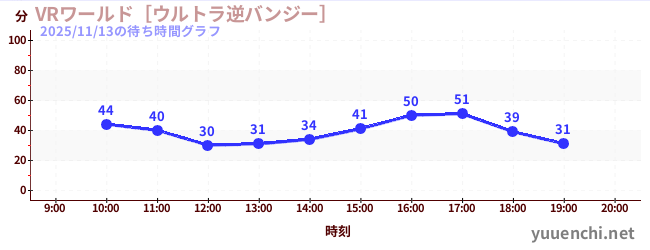 1日前の待ち時間グラフ（VRワールド［ウルトラ逆バンジー］)