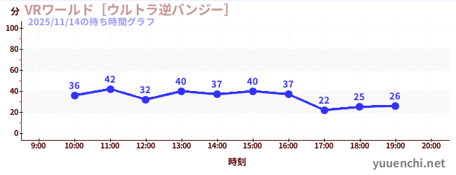 今日のこれまでの待ち時間グラフ（VRワールド［ウルトラ逆バンジー］)