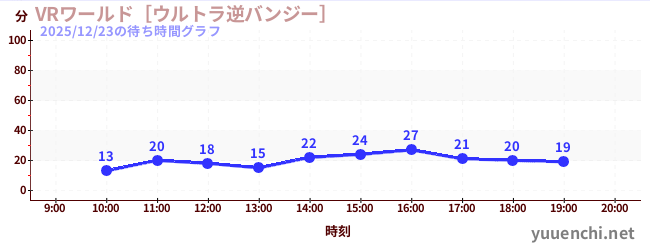 7日前の待ち時間グラフ（VRワールド［ウルトラ逆バンジー］)