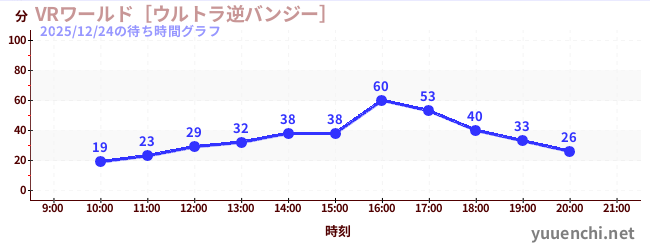 6日前の待ち時間グラフ（VRワールド［ウルトラ逆バンジー］)