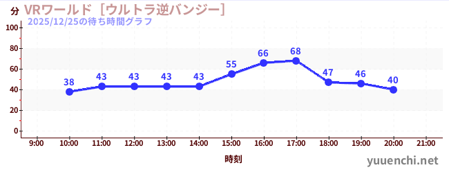 5日前の待ち時間グラフ（VRワールド［ウルトラ逆バンジー］)