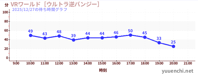 3日前の待ち時間グラフ（VRワールド［ウルトラ逆バンジー］)