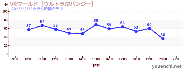 2日前の待ち時間グラフ（VRワールド［ウルトラ逆バンジー］)