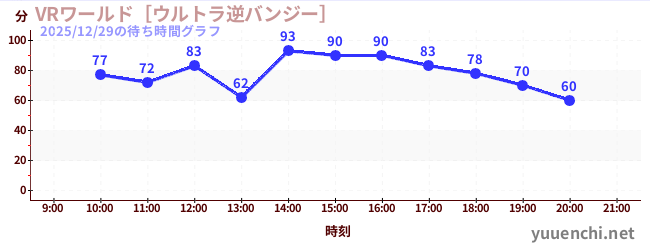 1日前の待ち時間グラフ（VRワールド［ウルトラ逆バンジー］)