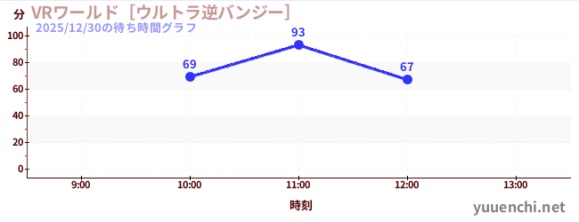 今日のこれまでの待ち時間グラフ（VRワールド［ウルトラ逆バンジー］)