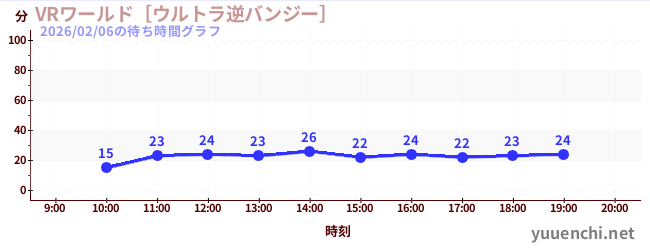 7日前の待ち時間グラフ（VRワールド［ウルトラ逆バンジー］)