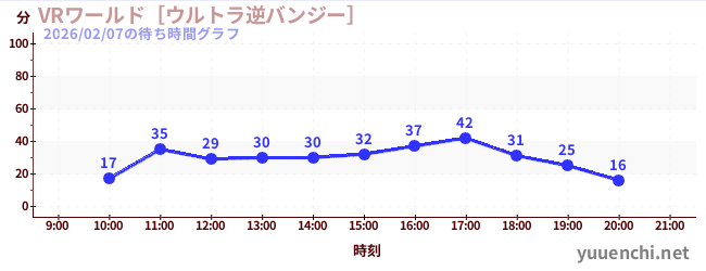 6日前の待ち時間グラフ（VRワールド［ウルトラ逆バンジー］)