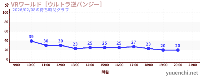 5日前の待ち時間グラフ（VRワールド［ウルトラ逆バンジー］)