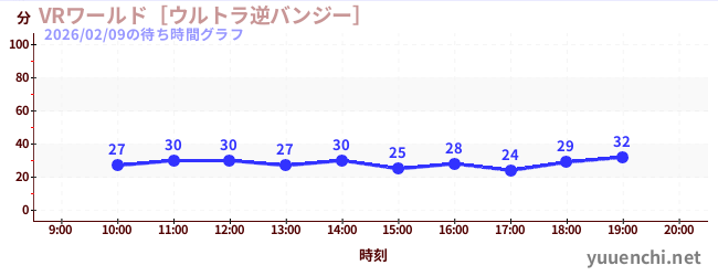 4日前の待ち時間グラフ（VRワールド［ウルトラ逆バンジー］)