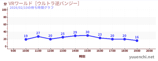 3日前の待ち時間グラフ（VRワールド［ウルトラ逆バンジー］)