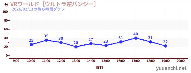 2日前の待ち時間グラフ（VRワールド［ウルトラ逆バンジー］)