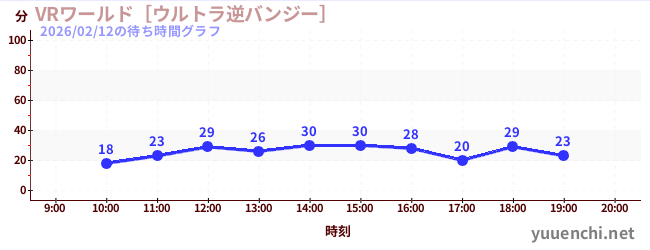 1日前の待ち時間グラフ（VRワールド［ウルトラ逆バンジー］)