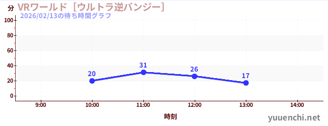 今日のこれまでの待ち時間グラフ（VRワールド［ウルトラ逆バンジー］)
