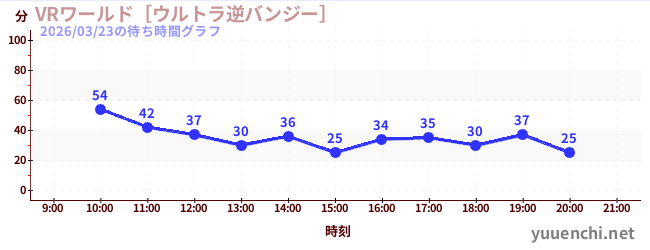 7日前の待ち時間グラフ（VRワールド［ウルトラ逆バンジー］)