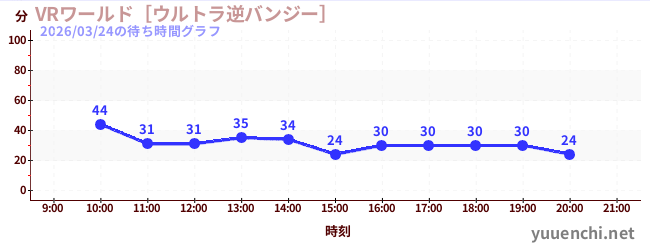 6日前の待ち時間グラフ（VRワールド［ウルトラ逆バンジー］)