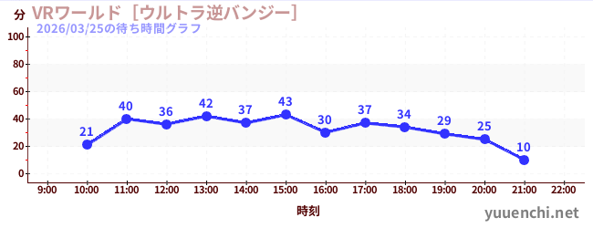 5日前の待ち時間グラフ（VRワールド［ウルトラ逆バンジー］)