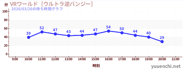 4日前の待ち時間グラフ（VRワールド［ウルトラ逆バンジー］)