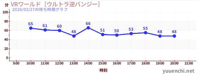 3日前の待ち時間グラフ（VRワールド［ウルトラ逆バンジー］)