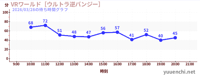 2日前の待ち時間グラフ（VRワールド［ウルトラ逆バンジー］)