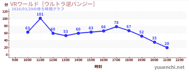 1日前の待ち時間グラフ（VRワールド［ウルトラ逆バンジー］)
