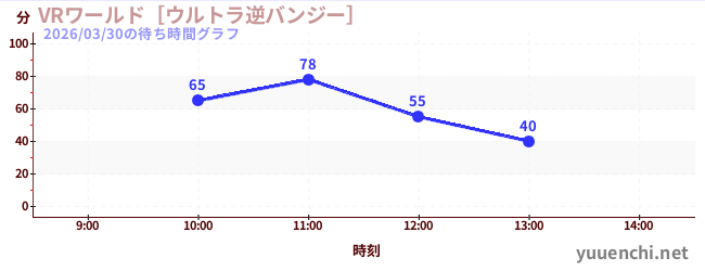 今日のこれまでの待ち時間グラフ（VRワールド［ウルトラ逆バンジー］)
