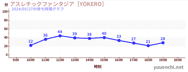 7日前の待ち時間グラフ（アスレチックファンタジア［YOKERO］)