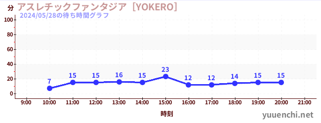 6日前の待ち時間グラフ（アスレチックファンタジア［YOKERO］)