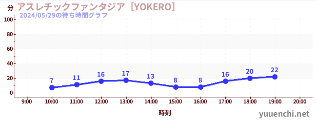 5日前の待ち時間グラフ（アスレチックファンタジア［YOKERO］)