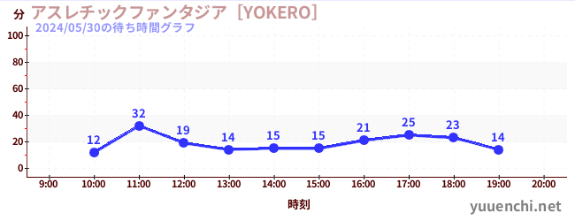 4日前の待ち時間グラフ（アスレチックファンタジア［YOKERO］)