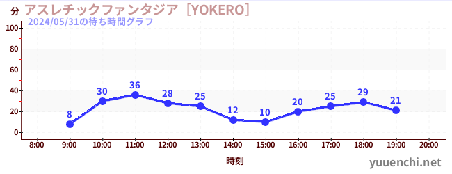 3日前の待ち時間グラフ（アスレチックファンタジア［YOKERO］)