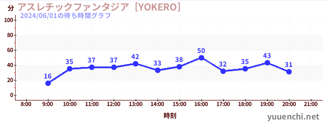 2日前の待ち時間グラフ（アスレチックファンタジア［YOKERO］)