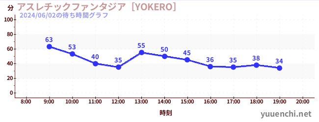 1日前の待ち時間グラフ（アスレチックファンタジア［YOKERO］)