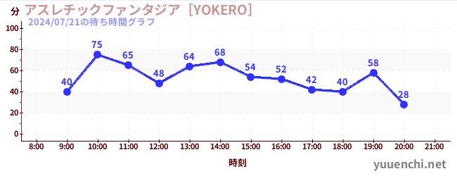 7日前の待ち時間グラフ（アスレチックファンタジア［YOKERO］)