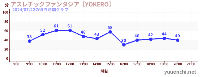 6日前の待ち時間グラフ（アスレチックファンタジア［YOKERO］)