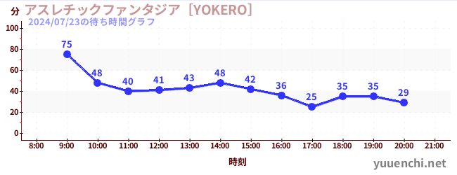 5日前の待ち時間グラフ（アスレチックファンタジア［YOKERO］)