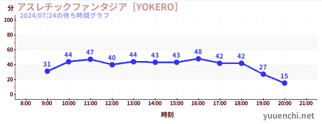 4日前の待ち時間グラフ（アスレチックファンタジア［YOKERO］)