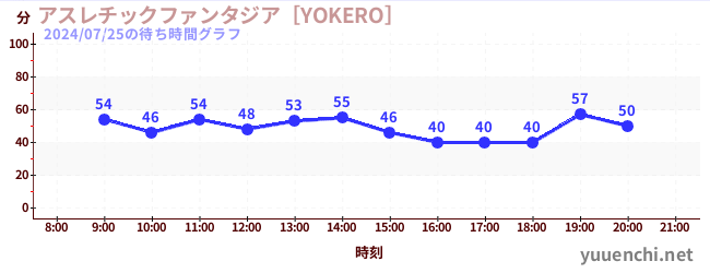 3日前の待ち時間グラフ（アスレチックファンタジア［YOKERO］)