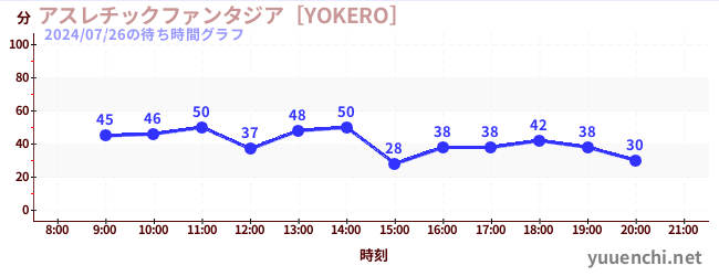 2日前の待ち時間グラフ（アスレチックファンタジア［YOKERO］)