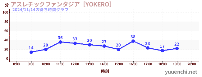 7日前の待ち時間グラフ（アスレチックファンタジア［YOKERO］)