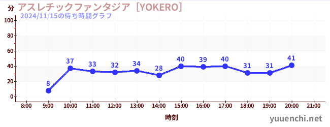 6日前の待ち時間グラフ（アスレチックファンタジア［YOKERO］)